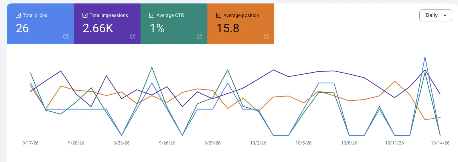 Google Search Console performance report: 26 clicks, 2.66K impressions, 1% CTR, average position 15.8