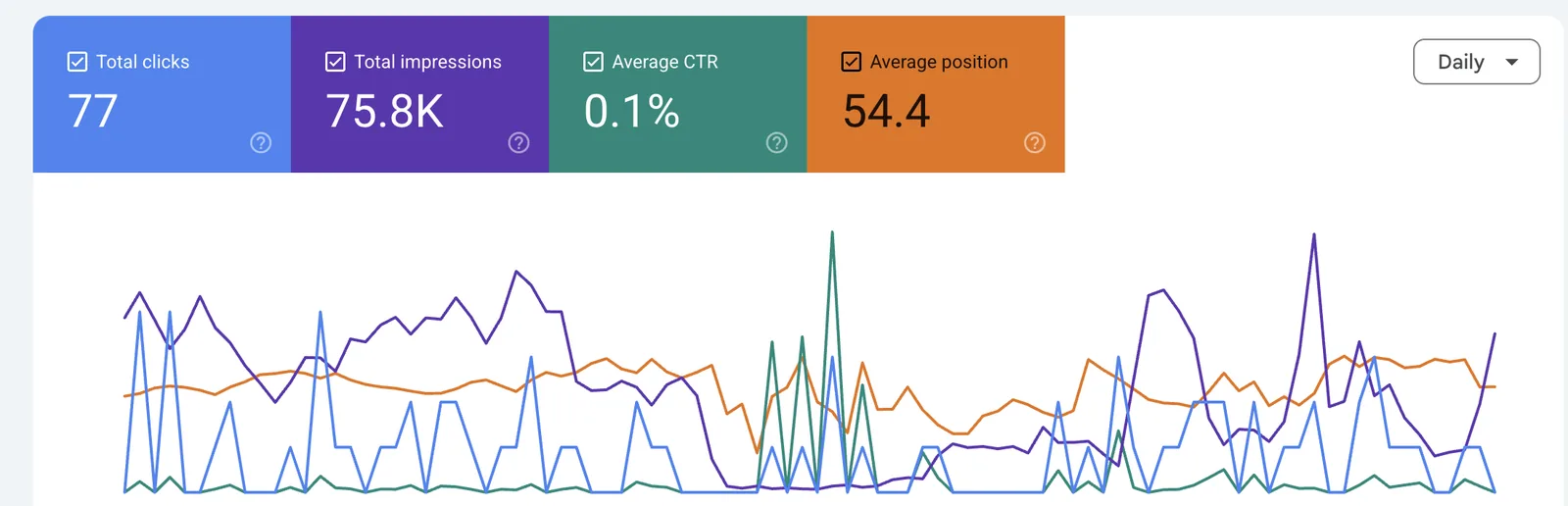 Google Search Console performance report: 77 clicks, 75.8K impressions, 0.1% CTR, average position 54.4